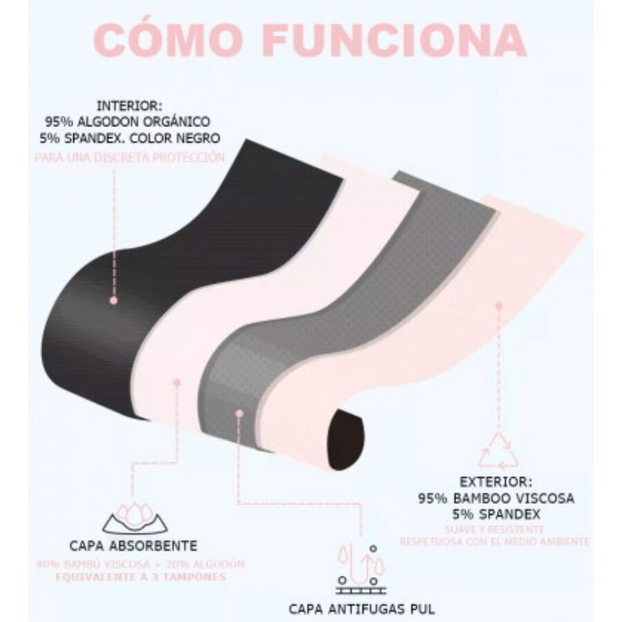 Schema Como Funciona de la culotte menstruelle, couche interieure coton bio, absorbante bambou viscose et anti-fuites PUL, protection lavable reutilisable
